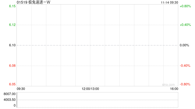 极兔速递-W11月13日斥资757.91万港元回购125万股