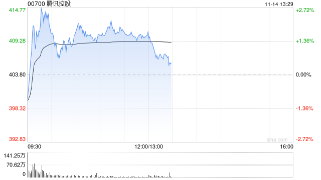 中金:维持腾讯控股“跑赢行业”评级 目标价468港元