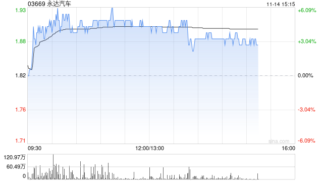 小摩:上调永达汽车至“中性” 目标价升至1.9港元