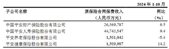 中国平安:前10月累计原保险保费收入约7432.44亿元