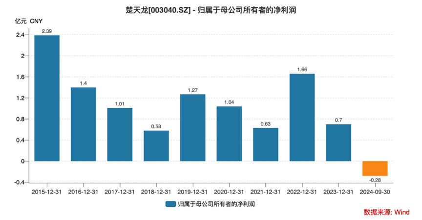 Q3净利同减超270%+多个大股东减持 智能卡老本吃不动的楚天龙到头了?