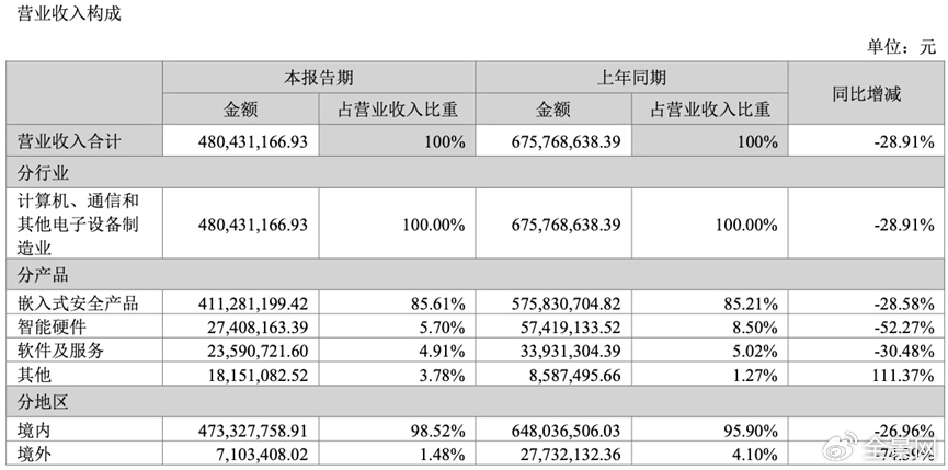 Q3净利同减超270%+多个大股东减持 智能卡老本吃不动的楚天龙到头了?