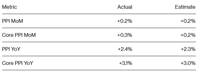 通胀压力持续!美国10月PPI超预期上涨,美联储降息步伐或受影响