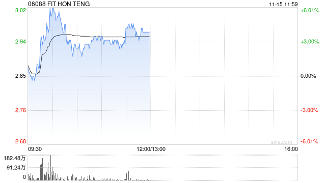招银国际:维持鸿腾精密“买入”评级 目标价4.38港元