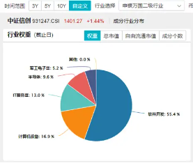 AI应用涨势如虹!三六零、泛微网络涨停,重仓软件开发行业的信创ETF基金(562030)盘中上探1.8%
