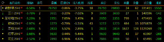 午评:碳酸锂跌超6% 豆二、菜粕跌超3%