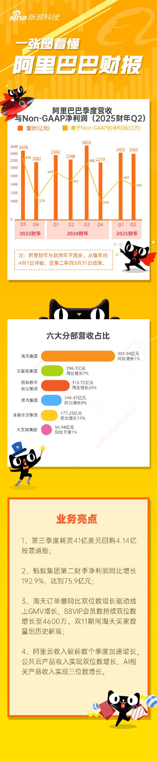 看图:阿里Q2营收2365亿元 连续三个季度回购超40亿美元