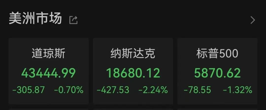 纳指大跌!比特币再度暴涨!超13万人爆仓!