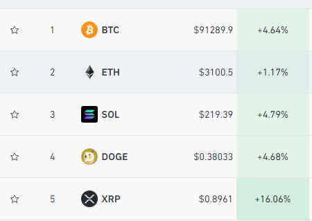 纳指大跌!比特币再度暴涨!超13万人爆仓!