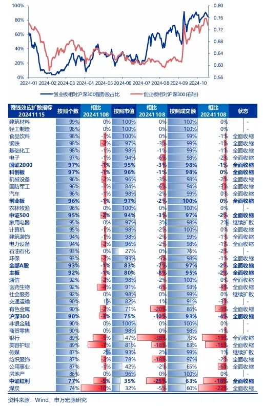 申万宏源策略:短期市场余温尚存,跨年阶段验证期到来,市场可能存在调整压力