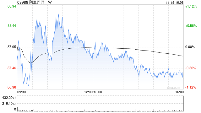 阿里巴巴-W发布第二季度业绩 净利润435.47亿元同比增加63%
