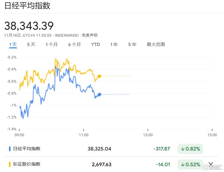 日元、日股疲软继续,植田和男谨慎暗示,日央行下次加息仍难料!