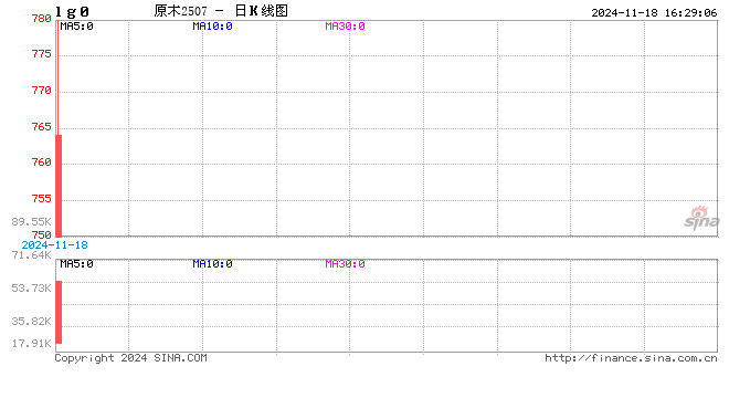 收评:原木上市首日跌近6% LPG跌近3%