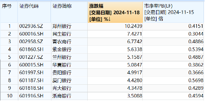 破净股大翻身,郑州银行涨停!银行ETF(512800)涨近2%逆市4连阳,多路资金竞相涌入!