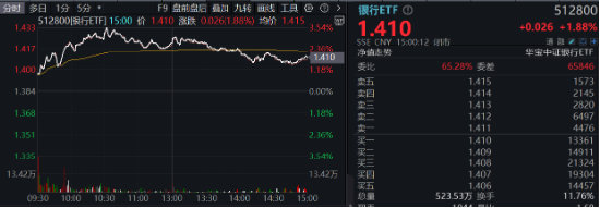 破净股大翻身,郑州银行涨停!银行ETF(512800)涨近2%逆市4连阳,多路资金竞相涌入!