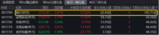 破净股大翻身,郑州银行涨停!银行ETF(512800)涨近2%逆市4连阳,多路资金竞相涌入!