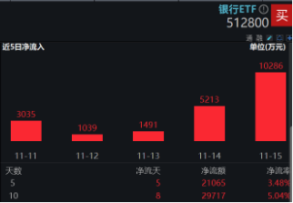 破净股大翻身,郑州银行涨停!银行ETF(512800)涨近2%逆市4连阳,多路资金竞相涌入!