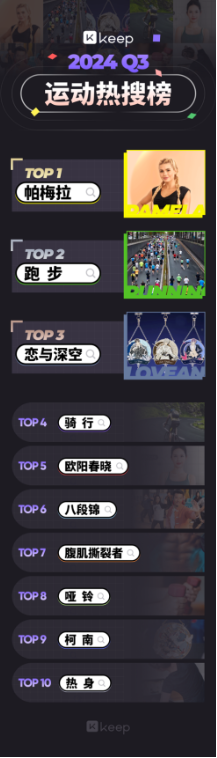Keep发布2024用户春夏运动榜单:跑步总里程4.48亿公里,帕梅拉锻炼549万次