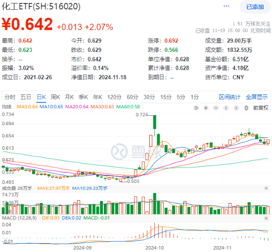 锂电尾盘爆发,化工深V反转!化工ETF(516020)大涨2.07%,终结日线三连阴!资金跑步进场