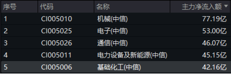 锂电尾盘爆发,化工深V反转!化工ETF(516020)大涨2.07%,终结日线三连阴!资金跑步进场