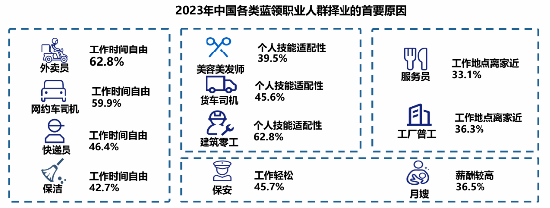 调研显示:高频骑手收入普遍高于职业主播, 职业更稳定
