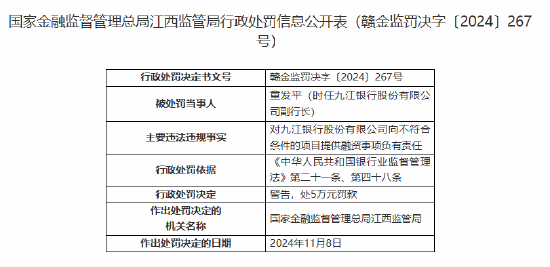 九江银行一副行长被罚5万元:向不符合条件的项目提供融资事项