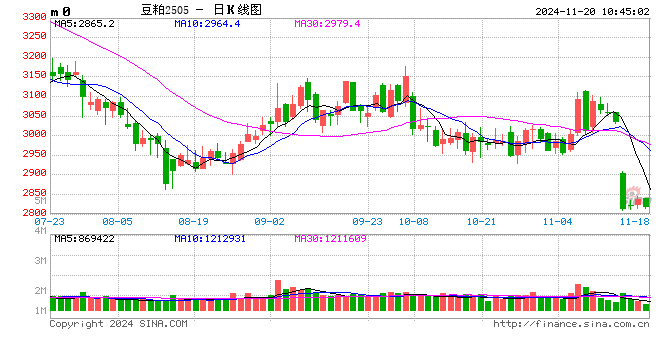光大期货:11月20日农产品日报