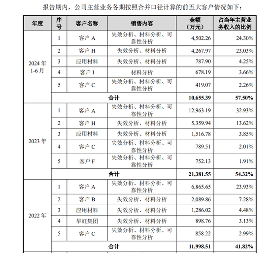 胜科纳米IPO:实控人举债增持公司股份,二十年押上全部身家,办出“芯片全科医院”