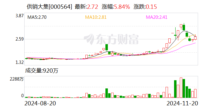 供销大集:拟15.11亿元收购北京新合作商业发展有限公司51%股权
