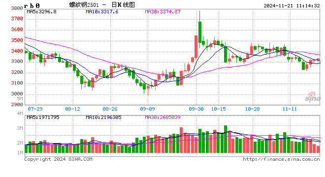 光大期货:11月21日矿钢煤焦日报