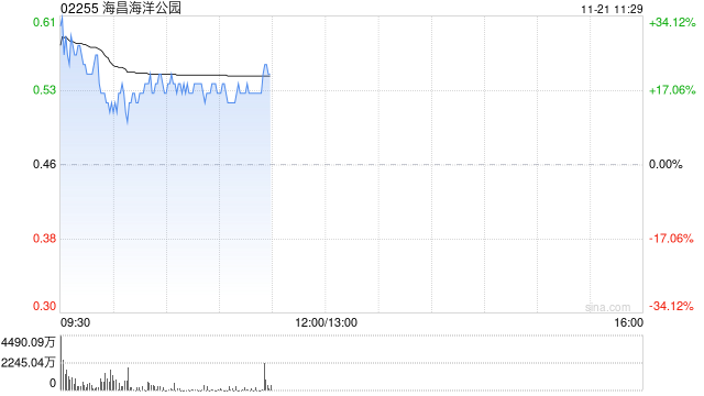 海昌海洋公园复牌大涨超16% 潜在引入战略投资者