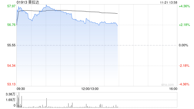 普拉达早盘涨逾4% 美银证券上调公司评级及目标价