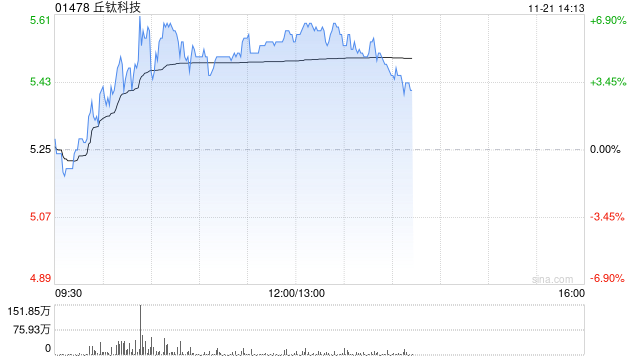 丘钛科技早盘涨超5% 10月摄像头模组销量同比增长12%