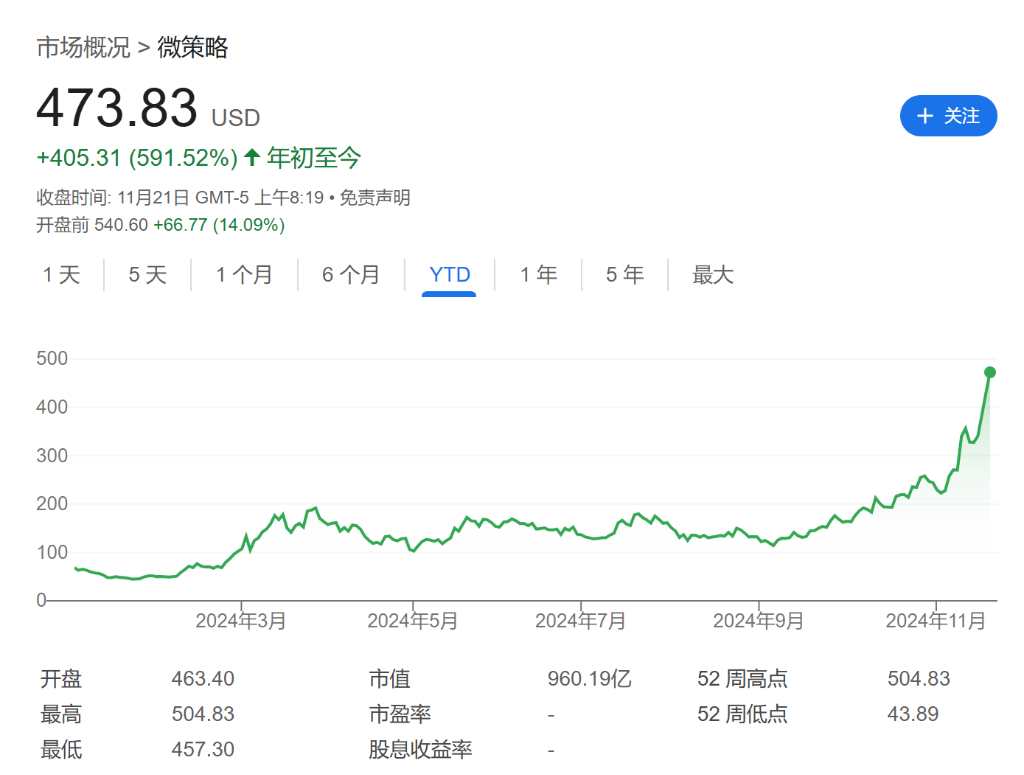 “涨疯”的MSTR发明了一个新词:BTC收益率