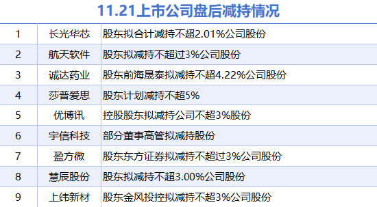 11月21日上市公司减持汇总:莎普爱思等9股拟减持(表)
