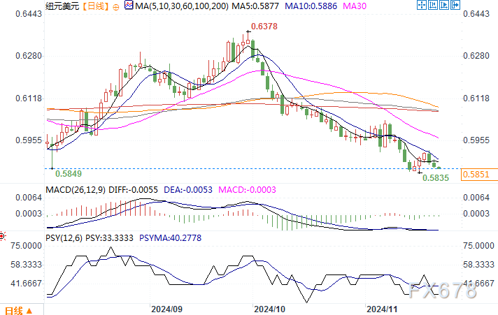 高盛:预计新西兰联储下周将更大幅度降息