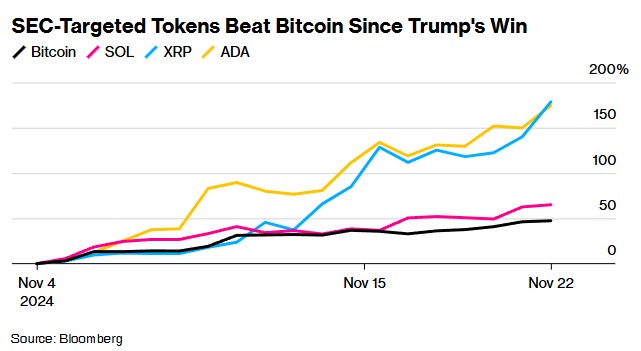 “币圈公敌”将卸任!比特币站上9.9万美元 XRP等山寨币涨势更猛