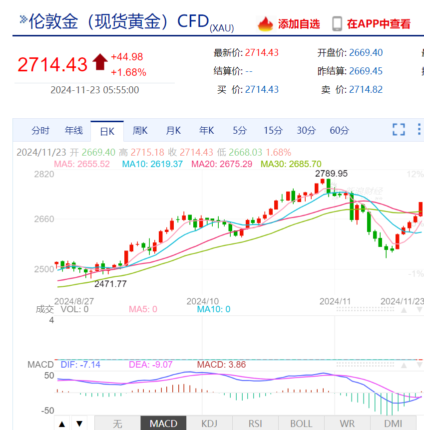 300公斤!迪拜展出全球最大金条!国际金价继续上涨,升破2700美元关口,未来怎么走?专家解读
