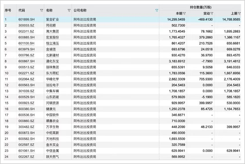 手握30万亿,最敢赌A股的外资中东资本,还在疯狂加仓!