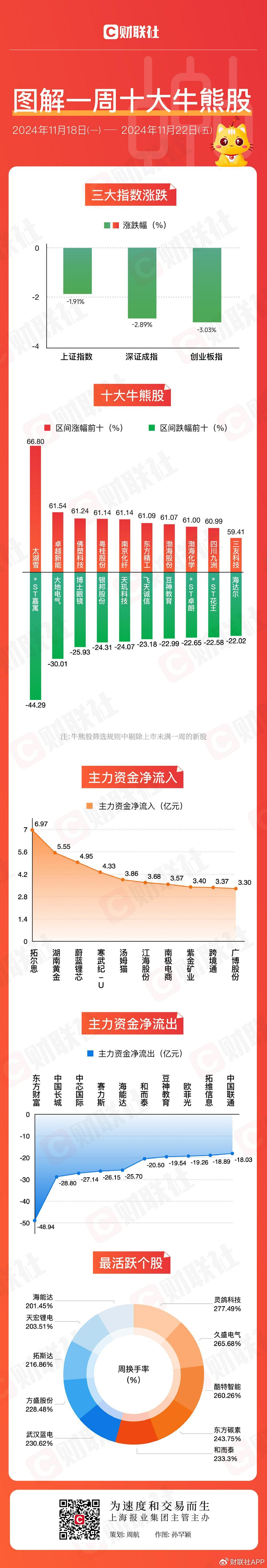【图解牛熊股】跨境电商概念逆势走强,东方财富连续三周主力资金净流