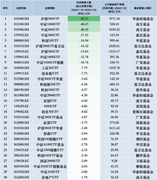最不受欢迎ETF:上周华泰柏瑞沪深300ETF遭净赎回92.11亿元,南方中证1000ETF遭净赎回40.47亿元