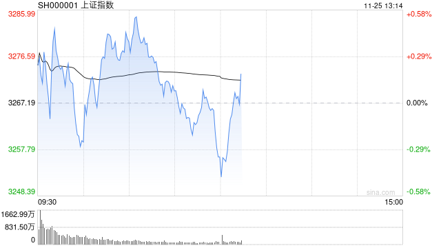 午评:沪指半日跌0.36% 短剧游戏概念盘中拉升