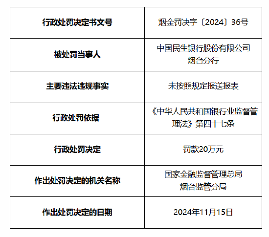 民生银行烟台分行被罚20万元:因未按照规定报送报表