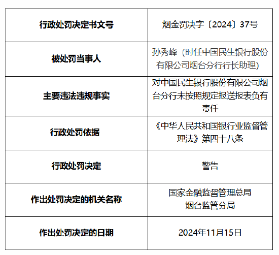 民生银行烟台分行被罚20万元:因未按照规定报送报表