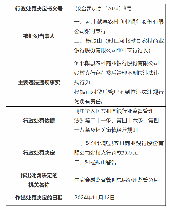 河北献县农村商业银行张村支行被罚30万元:因贷后管理不到位