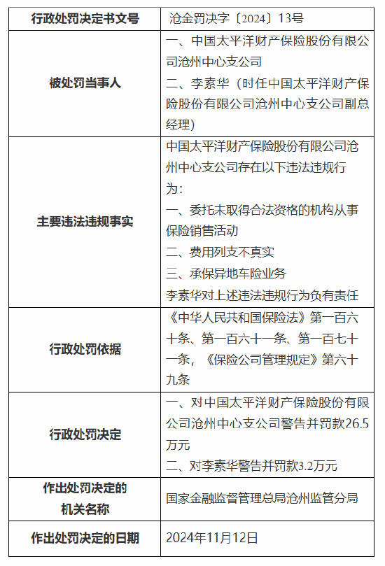 太保产险沧州中心支公司被罚26.5万元:因委托未取得合法资格的机构从事保险销售活动等三项违法违规行为