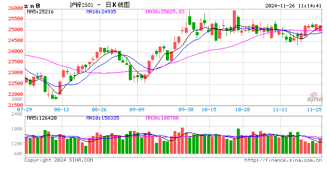 长江有色:社库暂停累积去库拐点明显 26日锌价或上涨