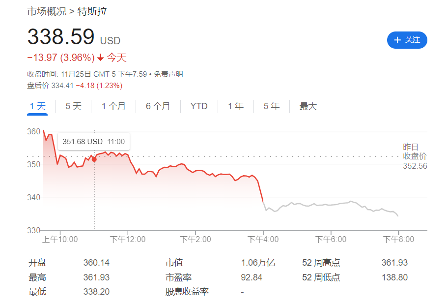 “特朗普BUFF”也没用?瑞银:特斯拉基本面跟不上,未来股价料跌超30%!