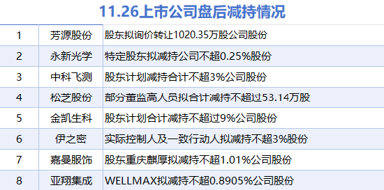11月26日上市公司减持汇总:永新光学等8股拟减持(表)