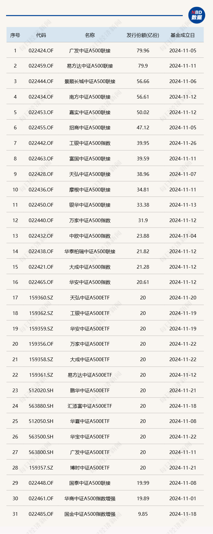 时隔9年多,股票型基金单月成立规模再超千亿,产品类型从主动转向被动